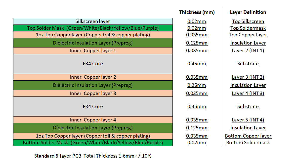 Multilayer PCB - PCB manufacturer with expectional One-on-one service